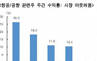 한국투자증권 “中 항공ㆍ공항주 코로나19 재확산에 1분기 실적 작년과 비슷”