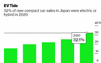 일본 경차 시장, 전기차로의 전환에 쇠퇴 위기