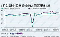 중국 1월 차이신 제조업 PMI 하락…6개월 만 최저치