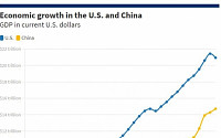 중국, 미국 경제 추월 더 빨라진다...“예상보다 2년 앞선 2026년”