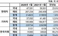 [종합] 완성차 5사, 코로나19 회복세…1월 글로벌 판매 4.8% 늘어