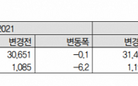 삼성물산, 계열사 지분가치 상승ㆍ주주환원 확대 전망 ‘목표가↑’-IBK투자증권