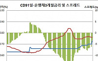 CD91일 금리 3bp 상승 3개월만 최대폭..은행채와 역전중 더 오를 것