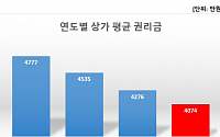 '코로나 충격'에 작년 상가 평균 권리금 4074만원… '역대 최저'