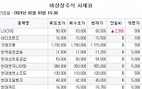 [장외시황] LG CNS, 8만6500원 마감 ‘최고가 기록’