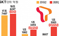 SKT, 5Gㆍ신사업 성장에 지난해 영업이익 전년比 21.8%↑