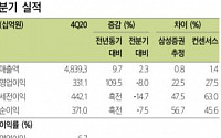 SK텔레콤, 글로벌 사업자 제휴 등 사업 역량 강화 '매수'