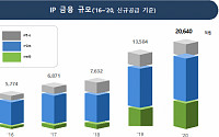 지난해 IP 금융 52.8%↑ 2조원 돌파