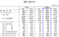 [1보] 2020년 경상수지 752.8억달러 흑자, GDP대비 4%대 초반