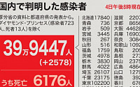 일본, 코로나19 누적 확진 40만 명 돌파…화이자 백신 승인 조율