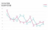 코로나 19로 집콕 늘자 침입범죄 40% 줄었다