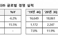 한국타이어, 작년 영업익 6284억 원 달성…전년比 15% 증가