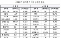 [외인따라잡기]금융·자동차 '사고' IT '팔고'