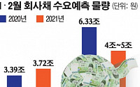 떴다 하면 순삭, ‘A’급 회사채도 없어서 못산다