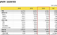 [상보] 카카오 매출 ‘4조 클럽’ 달성…영업이익 121% ↑