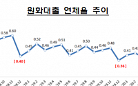 작년 12월 말 은행대출 연체율 0.28%…'역대 최저치'