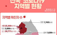 [코로나19 지역별 현황] 서울 2만5369명·경기 2만771명·대구 8420명·인천 3999명·경북 3076명·부산 2903명·검역 2832명 순
