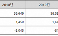 동국제강, 지난해 영업이익 2947억 원…전년 대비 79%↑
