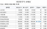 [장외시황] 제이비케이랩, 9.55% 급등…한국코러스 5주 최고가