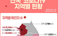 [코로나19 지역별 현황] 서울 2만5544명·경기 2만940명·대구 8436명·인천 4019명·경북 3078명·부산 2922명·검역 2837명  순