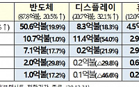 1월 정보통신기술 수출 163억 달러…8개월 연속 증가세