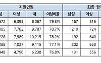 서울 공립 중고교 교사 합격자 687명 선발…여성이 80%