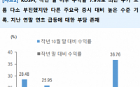 유안타증권, “코스피 단기적 부진 당연… 중기적 관점에서 상승세 강해”