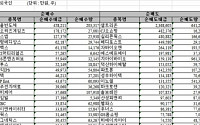 [외인 따라잡기]ITㆍ금융株 ‘러브콜’