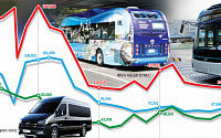 [김준형의 오토 인사이드] 버스 산업의 몰락…생산ㆍ내수ㆍ수출 30년래 최저