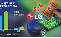 [종합] ‘中 93 vs 美 4’...SK vs LG 판결에 고민 깊어지는 바이든 행정부