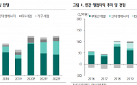 SK디앤디, 4분기 실적 부진...증권가 &quot;목표가 줄줄이 '하향'&quot;