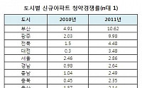 올해 신규분양 경쟁률 3.7대 1…지난해보다 ‘치열’