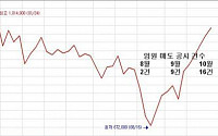 삼성전자 주가 꼭지?…임원 자사주 매도 잇따라