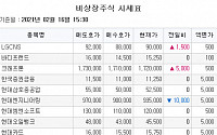 [장외시황] LG CNS, 사상 최고가 기록…3일 연속 상승