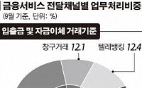 ATM·인터넷뱅킹 확산…한산해지는 은행 창구