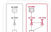 SKT, 글로벌 통신사와 ‘5G 옵션4’ 백서 발간