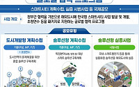 정부, 해외 도시에 ‘한국형 스마트시티’ 만든다