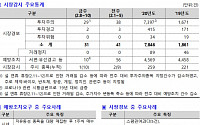 한국거래소, 제약ㆍ바이오 관련주 등 31건에 시장경보조치