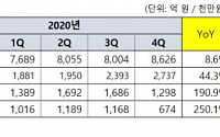 코웨이, 지난해 영업익 6064억 원...전년비 32.3%↑