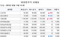 [장외시황] 한국코러스, 35.48% 폭등…KTB네트워크 코스닥 IPO 추진