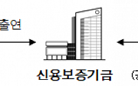 신용보증기금, 경기도와 ‘매출채권보험 보험료지원 업무협약’ 체결