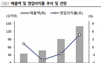 누리플랜, 매출ㆍ이익 고성장에도 주가는 저평가 -유화증권