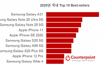 “작년 한 해 가장 많이 팔린 스마트폰은 갤럭시A31”