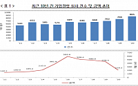 코로나 속 기업결합 13%↑…'성장동력 확보' M&amp;A 급증