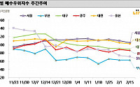 서울 아파트값 2주간 0.42% 상승…경기도는 0.88%↑
