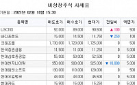 [장외시황] 현대엔지니어링 5주 최저가ㆍ한국코러스 22.22% 강세