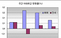 [주간부동산시황] 버블세븐, 지정(?)후 첫 하락세