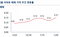 서울 아파트값, 설 명절 전후 0.14% 상승…2·4 대책 이후 ‘숨 고르기’