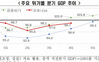 한경연 &quot;외환위기 이후 최장 경기침체…코로나19 충격 최악&quot;