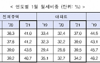 서울 아파트 ‘월세 시대’…비중 40% 육박